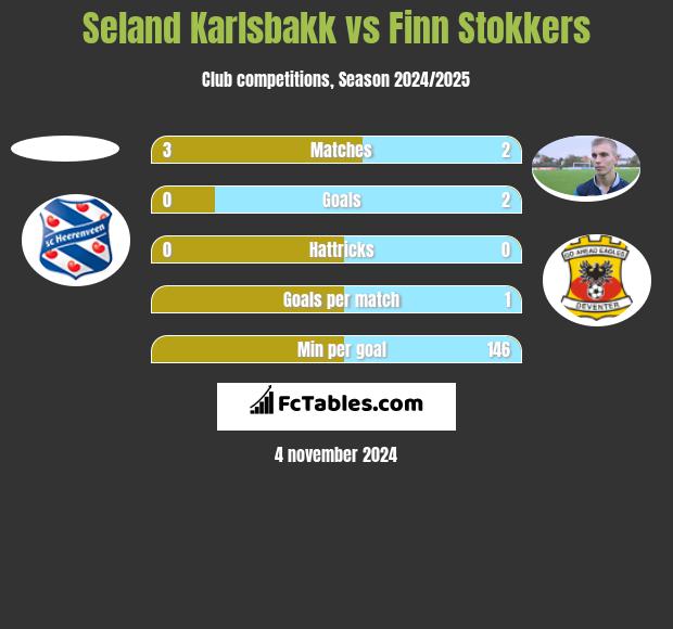 Seland Karlsbakk vs Finn Stokkers h2h player stats