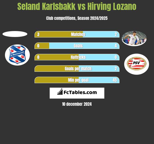 Seland Karlsbakk vs Hirving Lozano h2h player stats