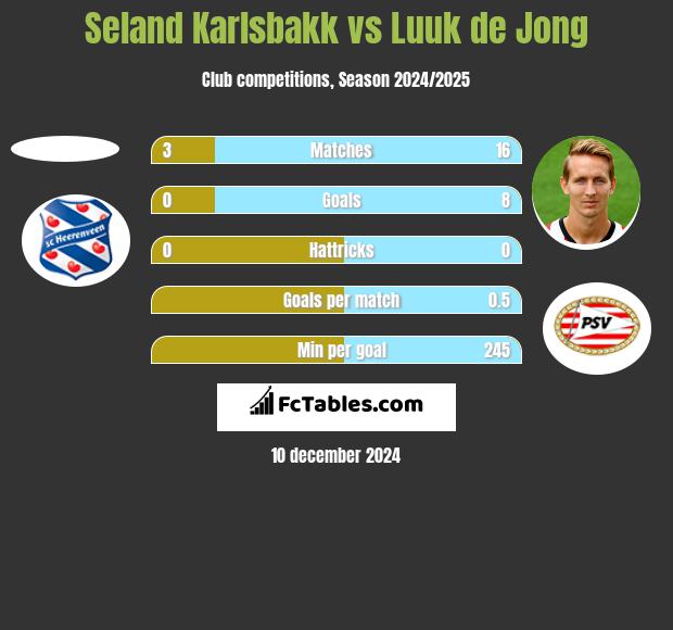 Seland Karlsbakk vs Luuk de Jong h2h player stats