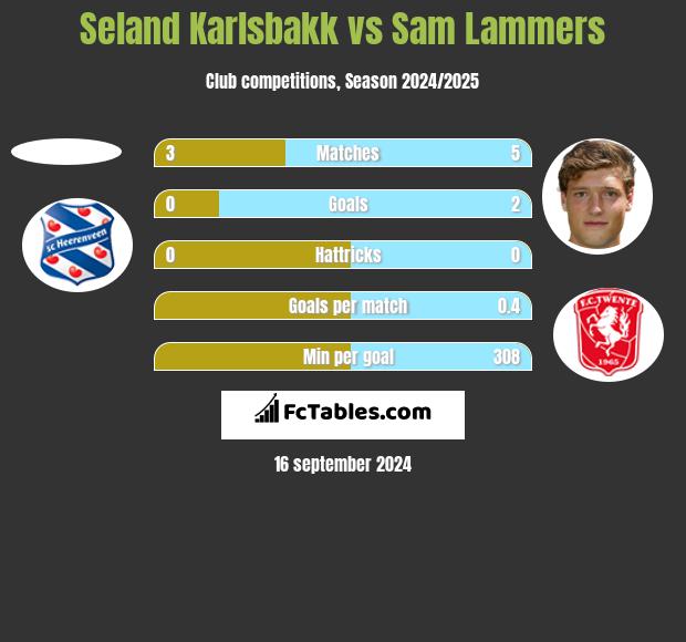 Seland Karlsbakk vs Sam Lammers h2h player stats