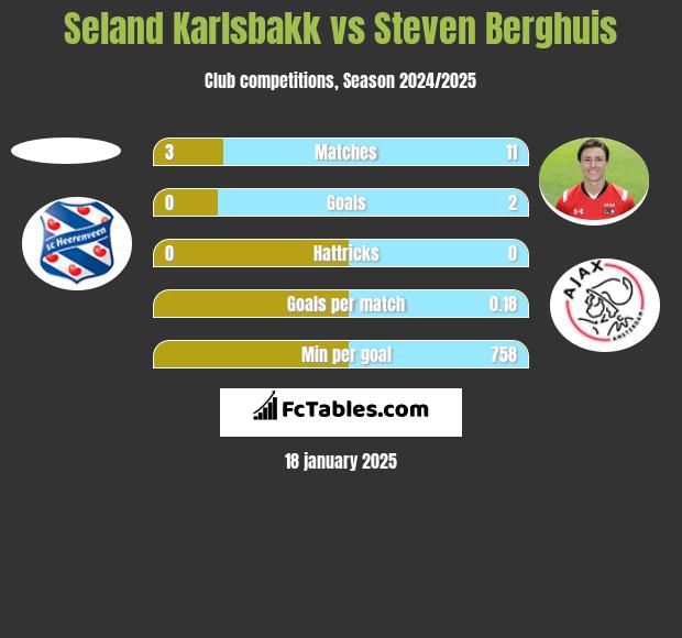 Seland Karlsbakk vs Steven Berghuis h2h player stats