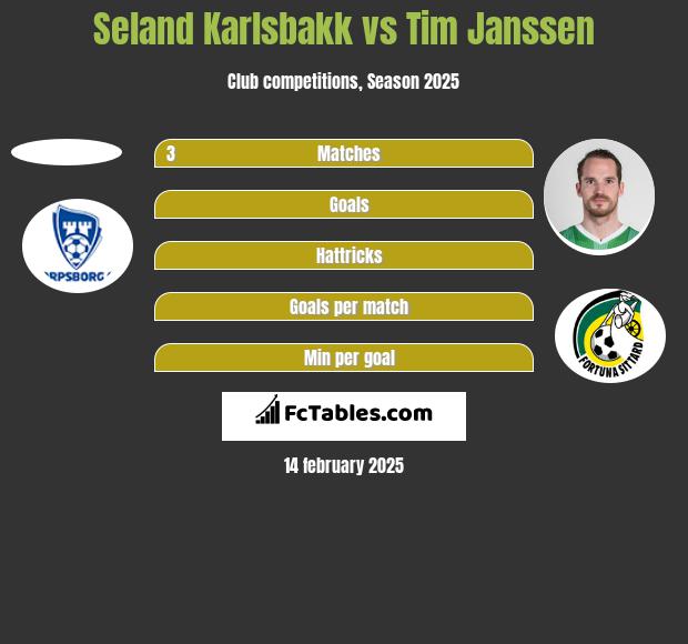 Seland Karlsbakk vs Tim Janssen h2h player stats