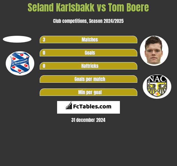 Seland Karlsbakk vs Tom Boere h2h player stats