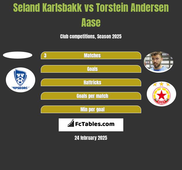 Seland Karlsbakk vs Torstein Andersen Aase h2h player stats