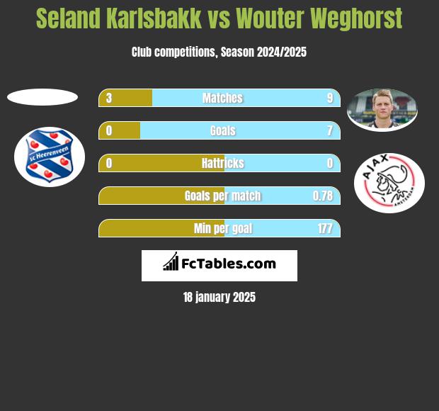 Seland Karlsbakk vs Wouter Weghorst h2h player stats