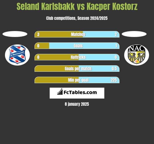 Seland Karlsbakk vs Kacper Kostorz h2h player stats