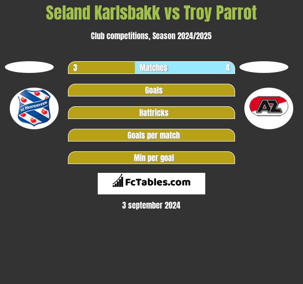 Seland Karlsbakk vs Troy Parrot h2h player stats