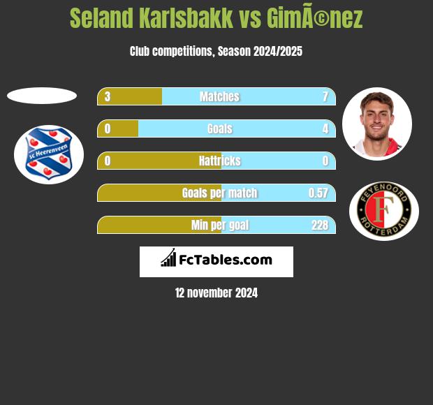 Seland Karlsbakk vs GimÃ©nez h2h player stats