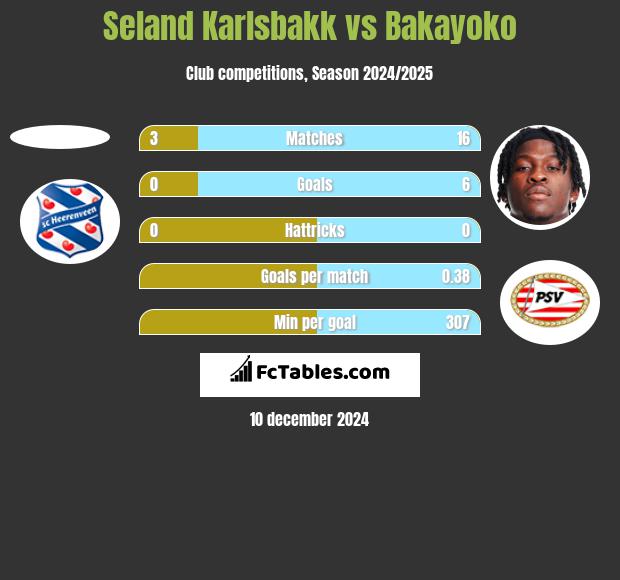 Seland Karlsbakk vs Bakayoko h2h player stats