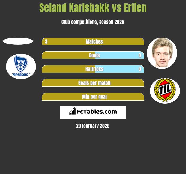 Seland Karlsbakk vs Erlien h2h player stats