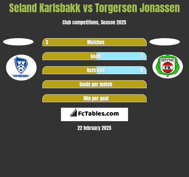 Seland Karlsbakk vs Torgersen Jonassen h2h player stats