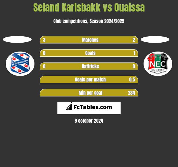 Seland Karlsbakk vs Ouaissa h2h player stats