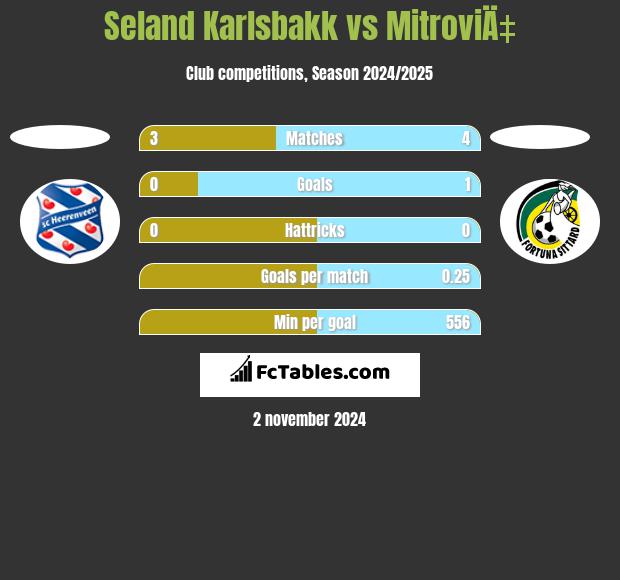 Seland Karlsbakk vs MitroviÄ‡ h2h player stats