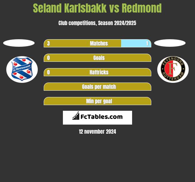 Seland Karlsbakk vs Redmond h2h player stats