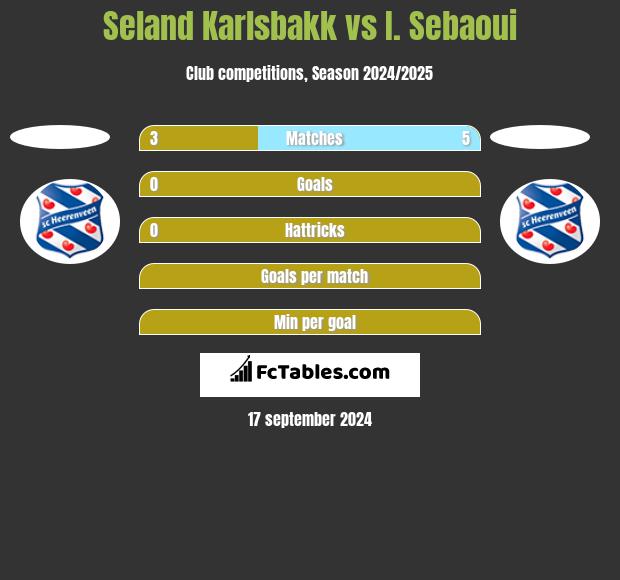 Seland Karlsbakk vs I. Sebaoui h2h player stats