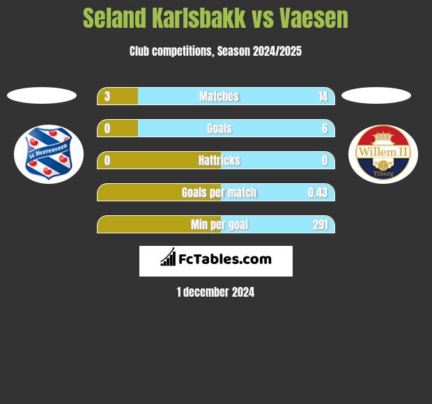 Seland Karlsbakk vs Vaesen h2h player stats