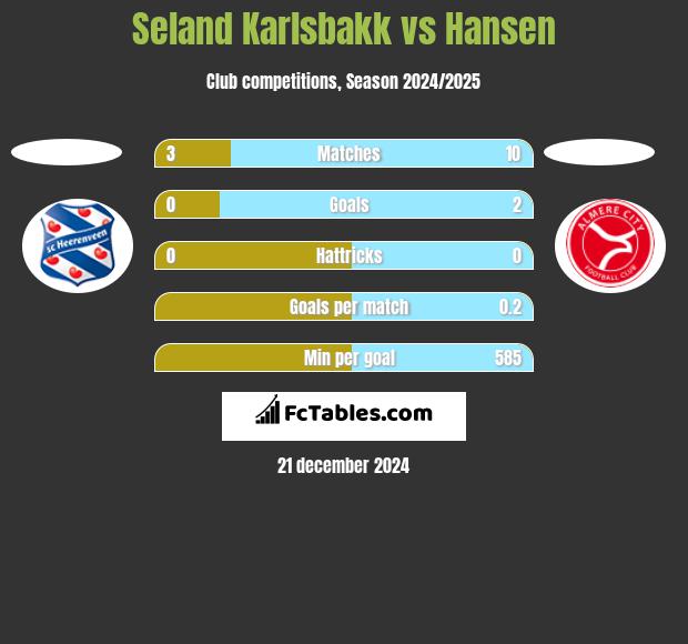 Seland Karlsbakk vs Hansen h2h player stats