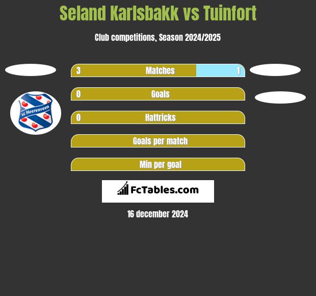 Seland Karlsbakk vs Tuinfort h2h player stats