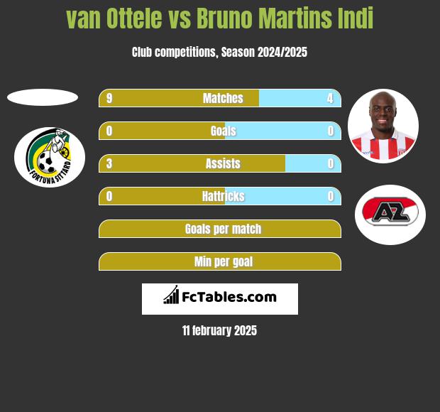 van Ottele vs Bruno Martins Indi h2h player stats