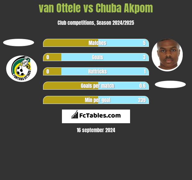 van Ottele vs Chuba Akpom h2h player stats