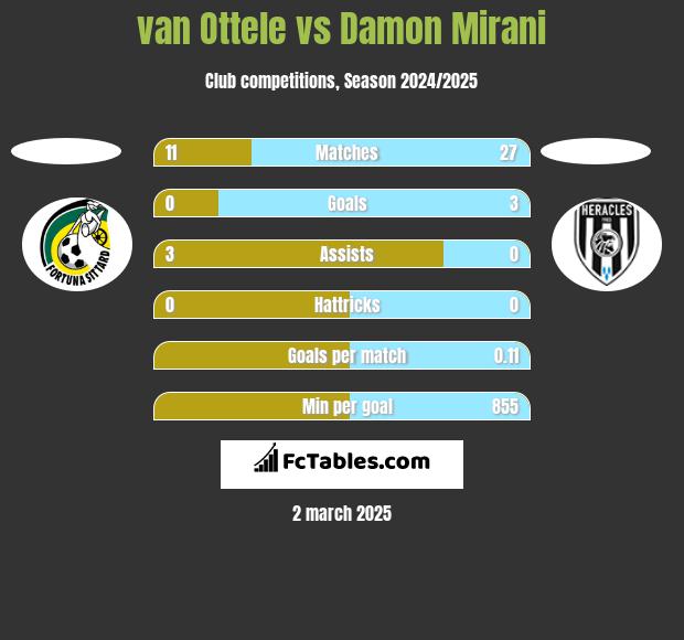 van Ottele vs Damon Mirani h2h player stats