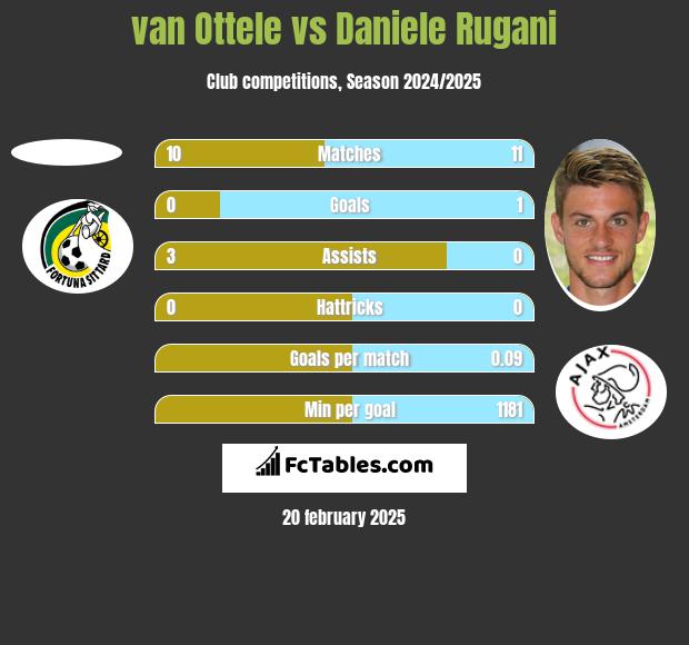 van Ottele vs Daniele Rugani h2h player stats