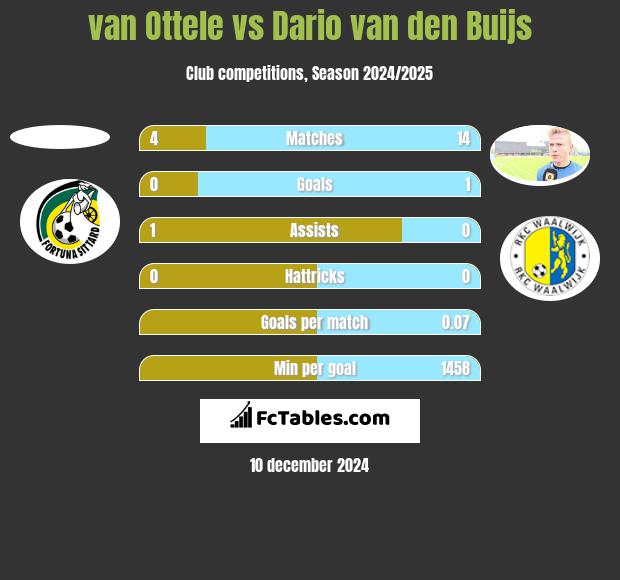 van Ottele vs Dario van den Buijs h2h player stats