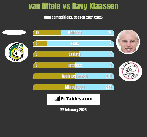 van Ottele vs Davy Klaassen h2h player stats