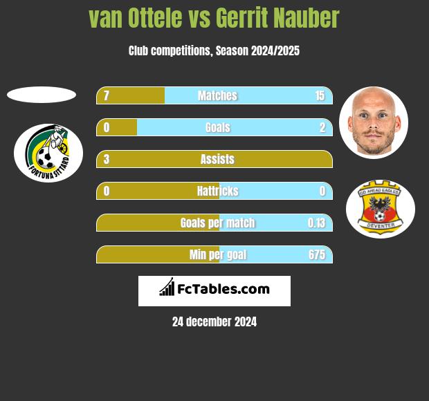 van Ottele vs Gerrit Nauber h2h player stats