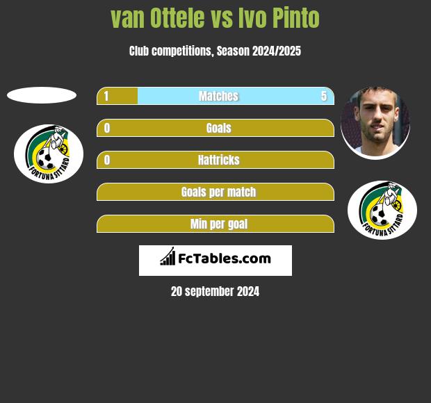 van Ottele vs Ivo Pinto h2h player stats