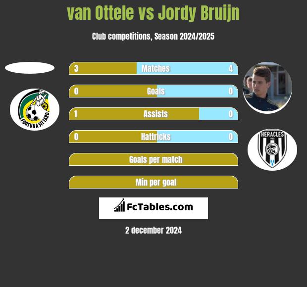 van Ottele vs Jordy Bruijn h2h player stats