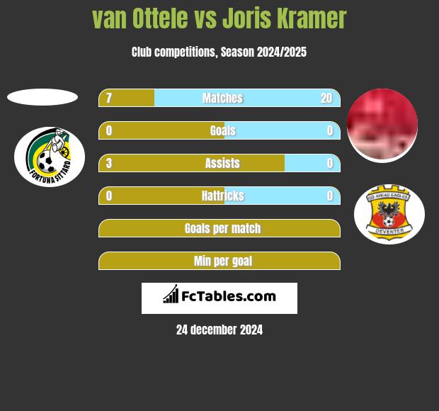 van Ottele vs Joris Kramer h2h player stats