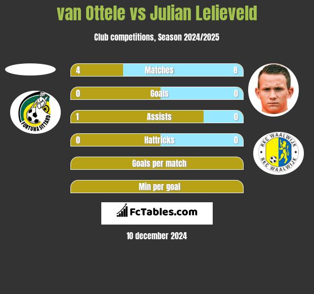 van Ottele vs Julian Lelieveld h2h player stats