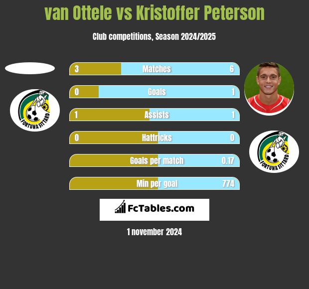 van Ottele vs Kristoffer Peterson h2h player stats