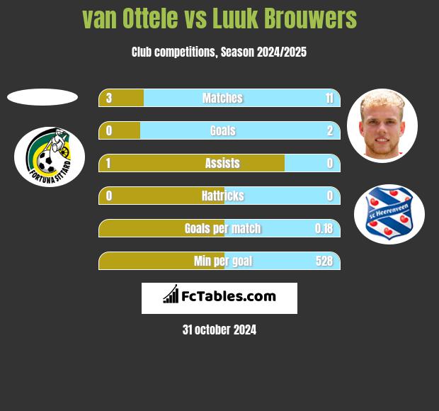 van Ottele vs Luuk Brouwers h2h player stats