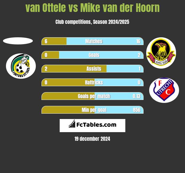 van Ottele vs Mike van der Hoorn h2h player stats