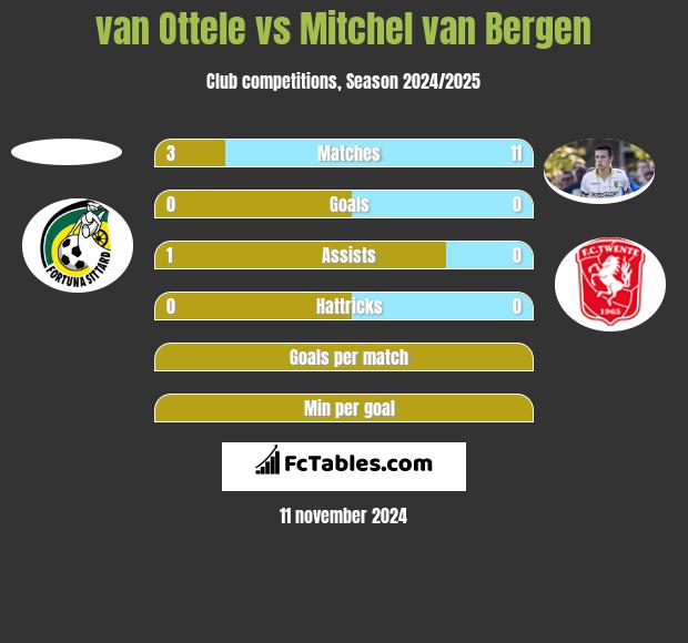 van Ottele vs Mitchel van Bergen h2h player stats