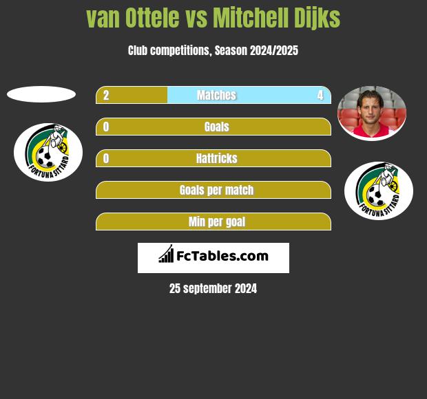 van Ottele vs Mitchell Dijks h2h player stats