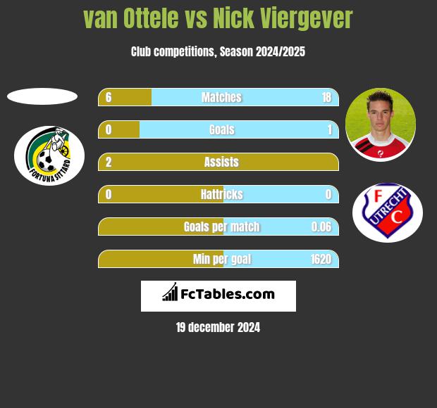 van Ottele vs Nick Viergever h2h player stats