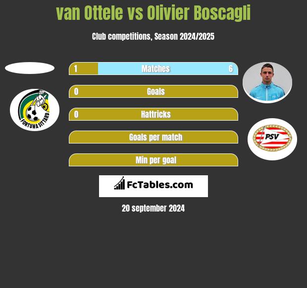 van Ottele vs Olivier Boscagli h2h player stats