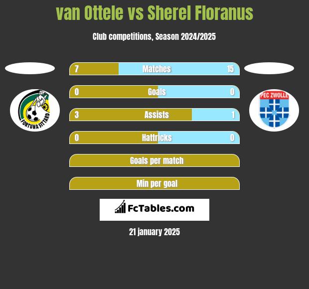 van Ottele vs Sherel Floranus h2h player stats