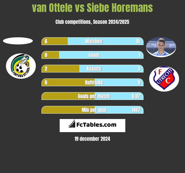 van Ottele vs Siebe Horemans h2h player stats