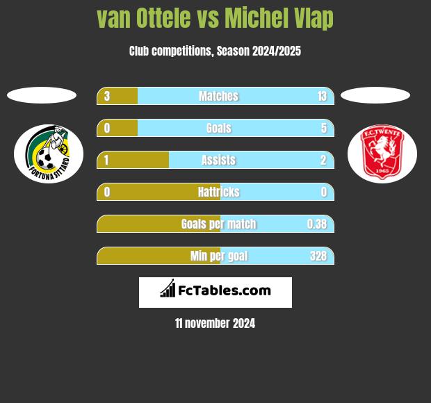 van Ottele vs Michel Vlap h2h player stats