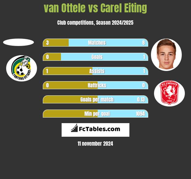 van Ottele vs Carel Eiting h2h player stats