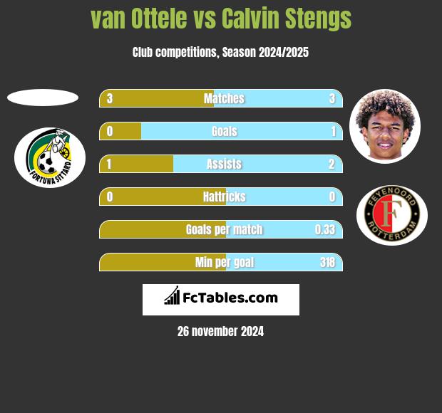 van Ottele vs Calvin Stengs h2h player stats