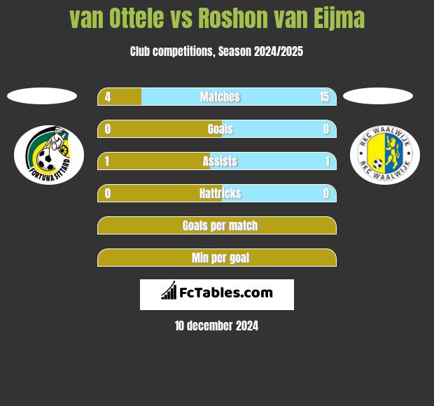 van Ottele vs Roshon van Eijma h2h player stats