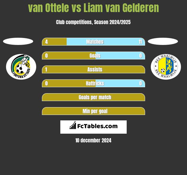 van Ottele vs Liam van Gelderen h2h player stats