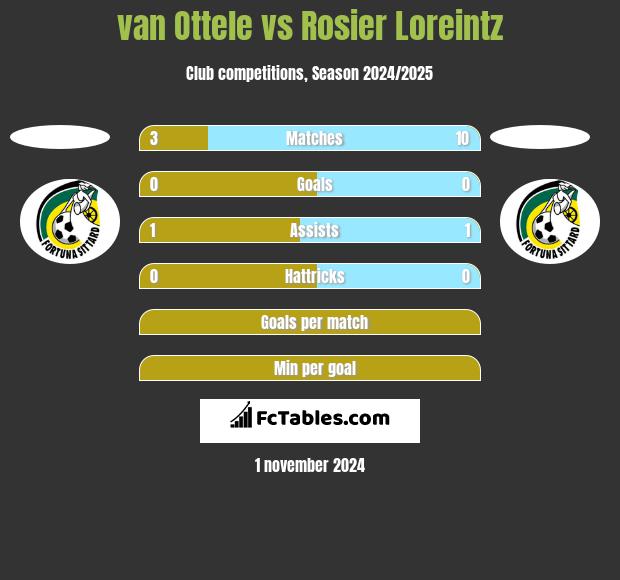 van Ottele vs Rosier Loreintz h2h player stats