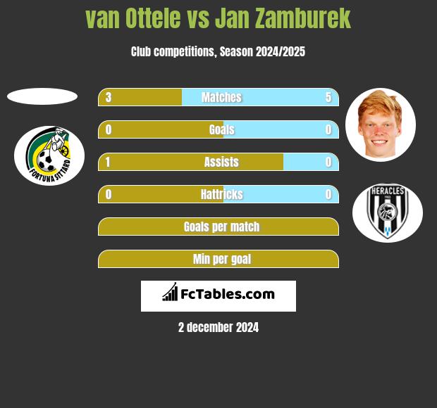 van Ottele vs Jan Zamburek h2h player stats