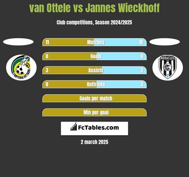 van Ottele vs Jannes Wieckhoff h2h player stats